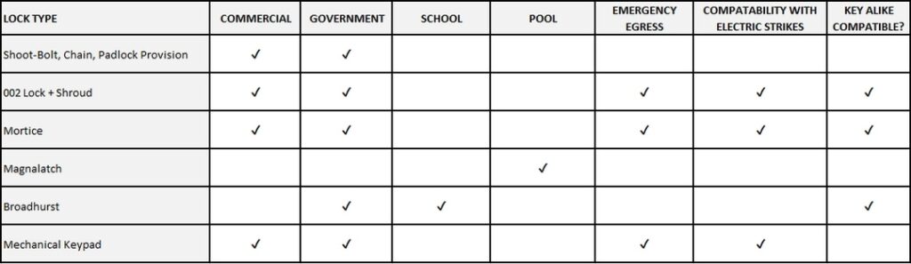 Lock Compatibility table